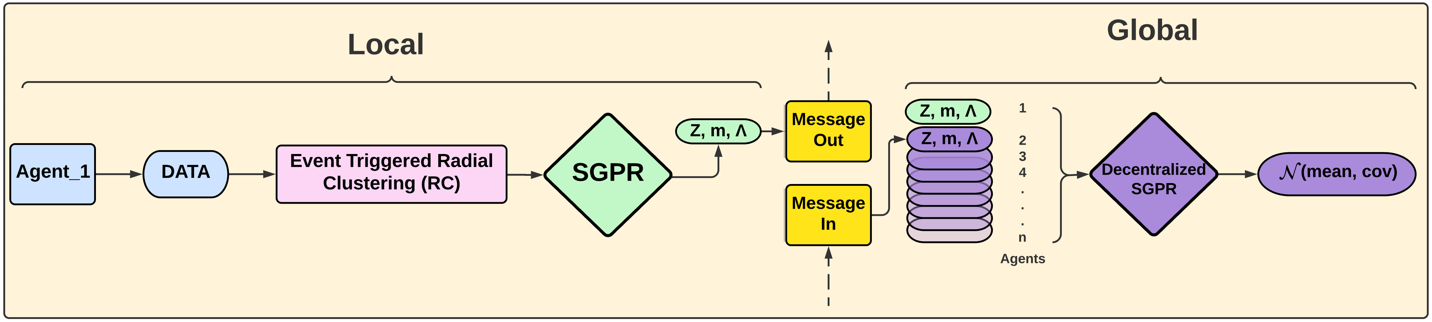 DSGPR Overview